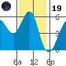 Hunters Point tide chart for Wednesday, November 19, 2025