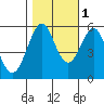 Hunters Point tide chart for Saturday, November 1, 2025