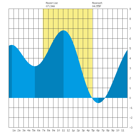 Hunters Point tide chart for Thursday, November 20, 2025