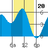 Hunters Point tide chart for Thursday, November 20, 2025