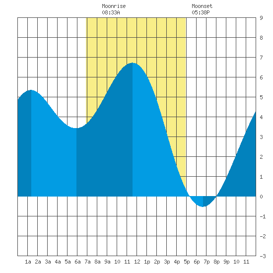 Hunters Point tide chart for Friday, November 21, 2025