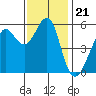 Hunters Point tide chart for Friday, November 21, 2025
