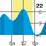 Hunters Point tide chart for Saturday, November 22, 2025