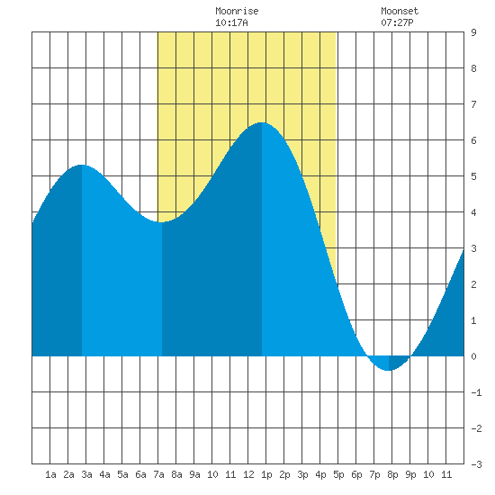 Hunters Point tide chart for Sunday, November 23, 2025