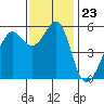 Hunters Point tide chart for Sunday, November 23, 2025