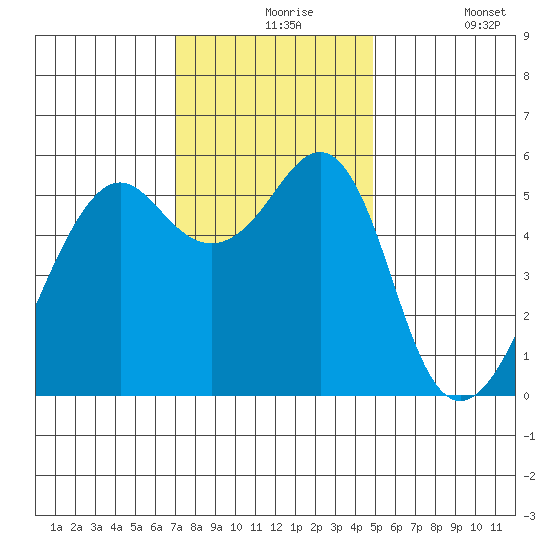 Hunters Point tide chart for Tuesday, November 25, 2025