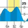 Hunters Point tide chart for Tuesday, November 25, 2025