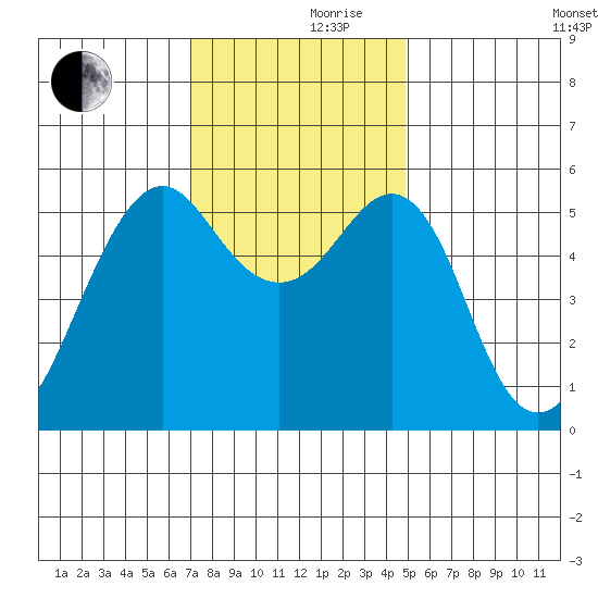 Hunters Point tide chart for Thursday, November 27, 2025