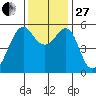 Hunters Point tide chart for Thursday, November 27, 2025