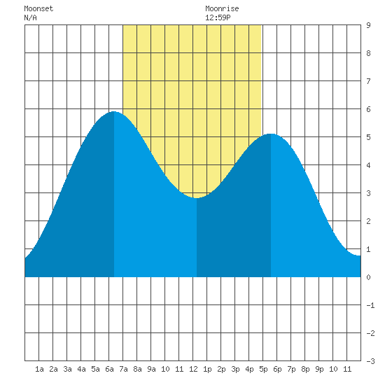 Hunters Point tide chart for Friday, November 28, 2025