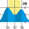 Hunters Point tide chart for Friday, November 28, 2025