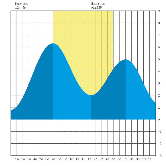 Hunters Point tide chart for Saturday, November 29, 2025