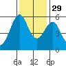Hunters Point tide chart for Saturday, November 29, 2025