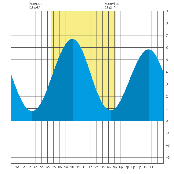 Hunters Point tide chart for Sunday, November 2, 2025