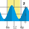Hunters Point tide chart for Sunday, November 2, 2025