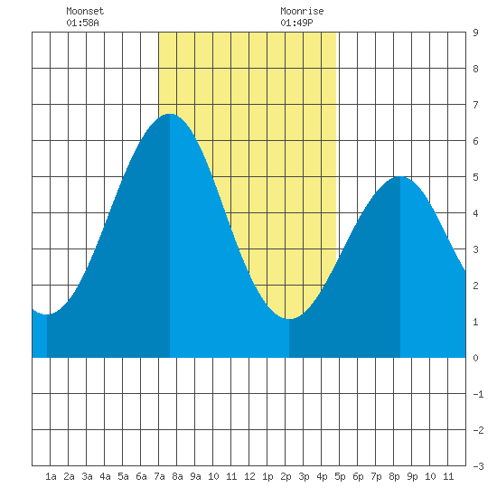 Hunters Point tide chart for Sunday, November 30, 2025