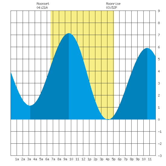 Hunters Point tide chart for Monday, November 3, 2025
