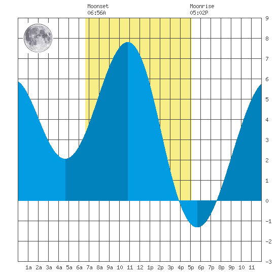 Hunters Point tide chart for Wednesday, November 5, 2025