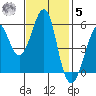 Hunters Point tide chart for Wednesday, November 5, 2025