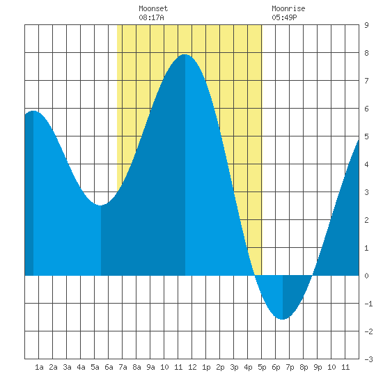 Hunters Point tide chart for Thursday, November 6, 2025