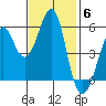 Hunters Point tide chart for Thursday, November 6, 2025
