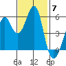 Hunters Point tide chart for Friday, November 7, 2025