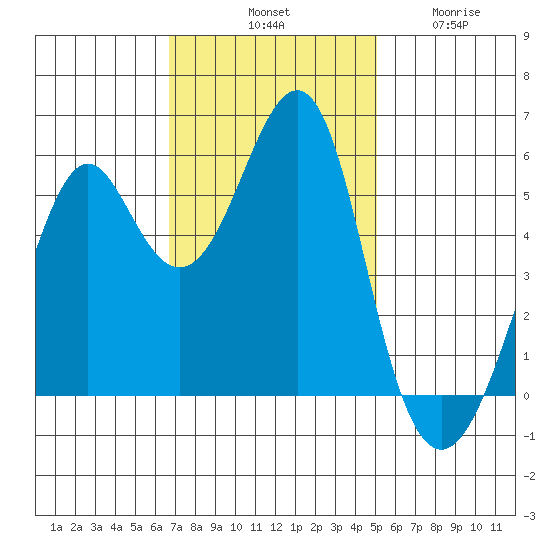 Hunters Point tide chart for Saturday, November 8, 2025