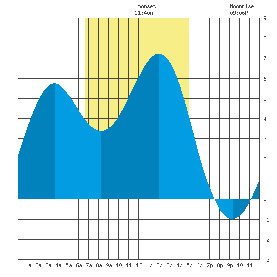 Hunters Point tide chart for Sunday, November 9, 2025