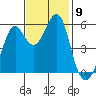 Hunters Point tide chart for Sunday, November 9, 2025