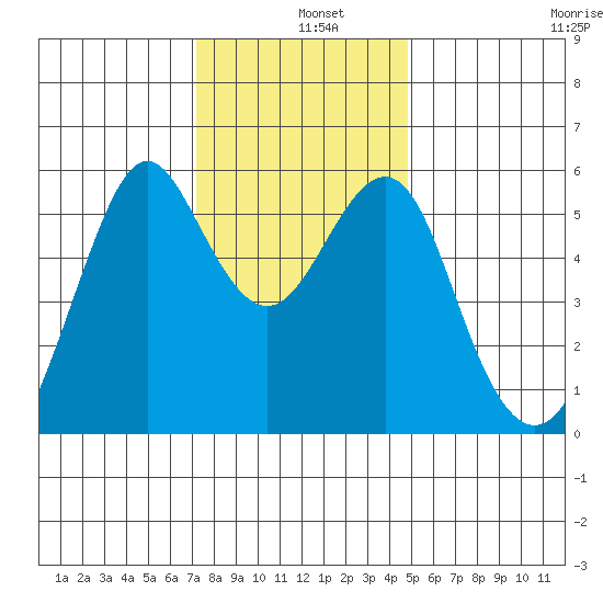 Hunters Point tide chart for Wednesday, December 10, 2025
