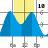 Hunters Point tide chart for Wednesday, December 10, 2025