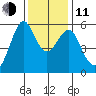 Hunters Point tide chart for Thursday, December 11, 2025