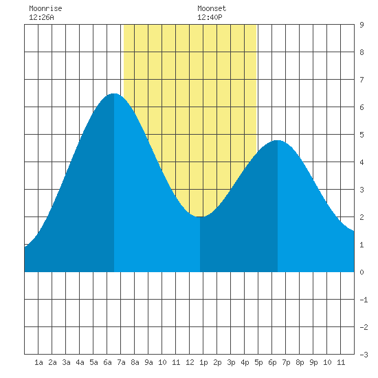 Hunters Point tide chart for Friday, December 12, 2025