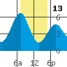 Hunters Point tide chart for Saturday, December 13, 2025
