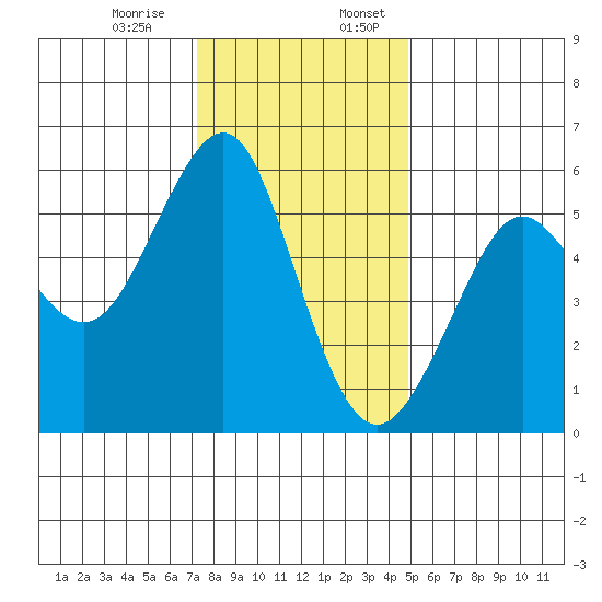 Hunters Point tide chart for Monday, December 15, 2025