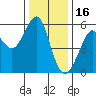 Hunters Point tide chart for Tuesday, December 16, 2025
