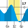 Hunters Point tide chart for Wednesday, December 17, 2025