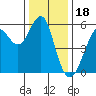 Hunters Point tide chart for Thursday, December 18, 2025