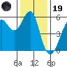 Hunters Point tide chart for Friday, December 19, 2025