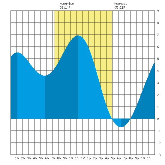 Hunters Point tide chart for Saturday, December 20, 2025