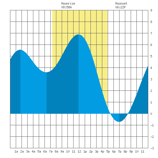 Hunters Point tide chart for Sunday, December 21, 2025