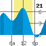 Hunters Point tide chart for Sunday, December 21, 2025