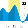 Hunters Point tide chart for Monday, December 22, 2025