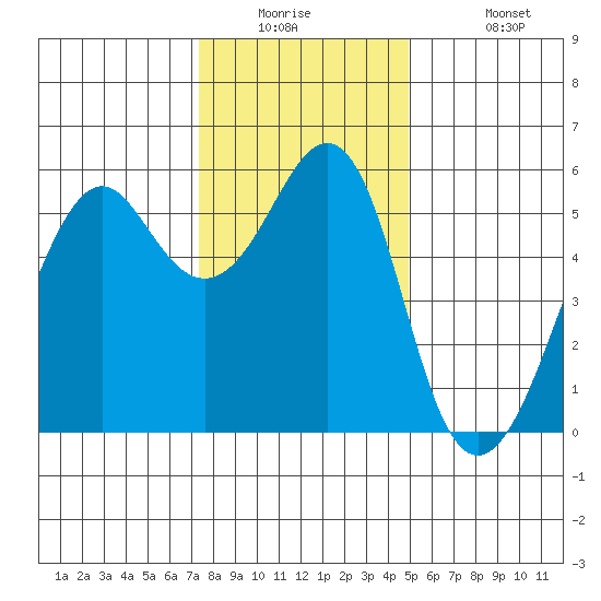Hunters Point tide chart for Tuesday, December 23, 2025