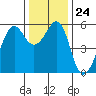 Hunters Point tide chart for Wednesday, December 24, 2025