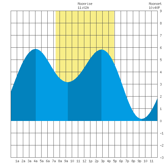 Hunters Point tide chart for Thursday, December 25, 2025