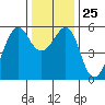 Hunters Point tide chart for Thursday, December 25, 2025