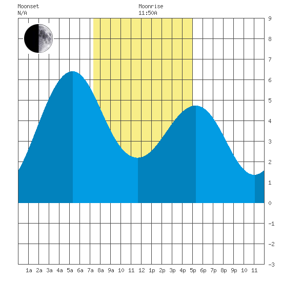 Hunters Point tide chart for Saturday, December 27, 2025