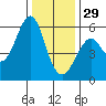 Hunters Point tide chart for Monday, December 29, 2025