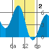 Hunters Point tide chart for Tuesday, December 2, 2025